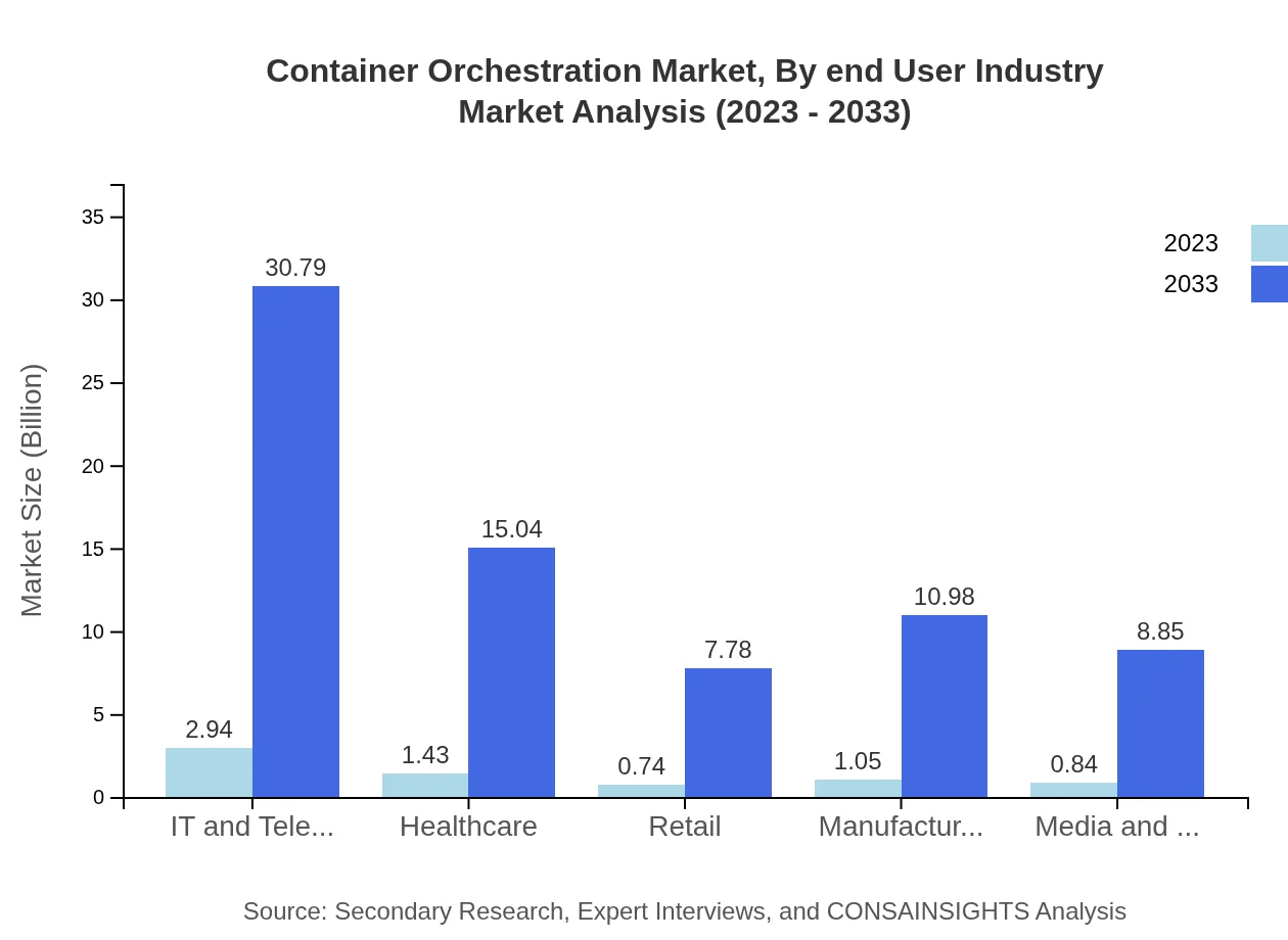 Global Container Orchestration Market, By End-User Industry Market Analysis (2023 - 2033)
