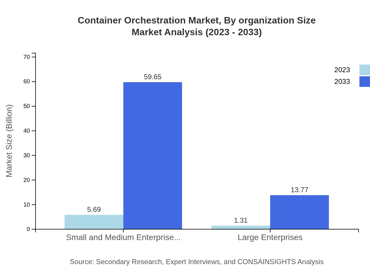 Global Container Orchestration Market, By Organization Size Market Analysis (2023 - 2033)