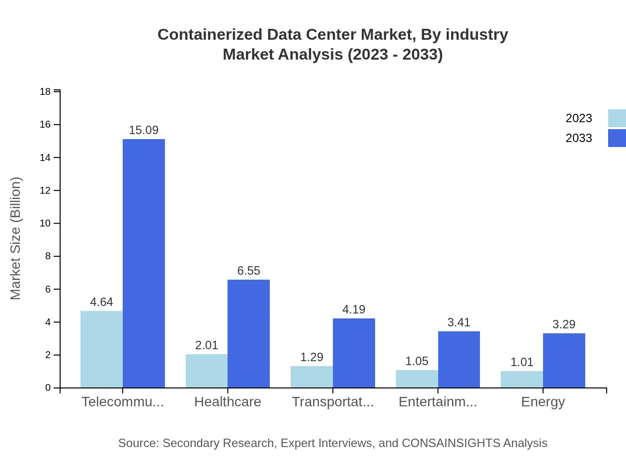 Global Containerized Data Center Market, By Industry Market Analysis (2023 - 2033)