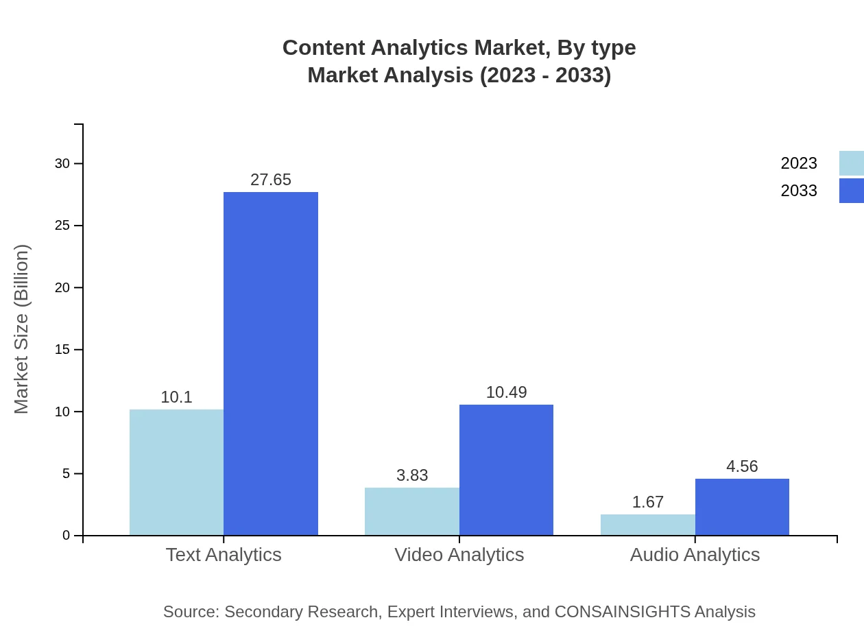 Global Content Analytics Market, By Type Market Analysis (2023 - 2033)