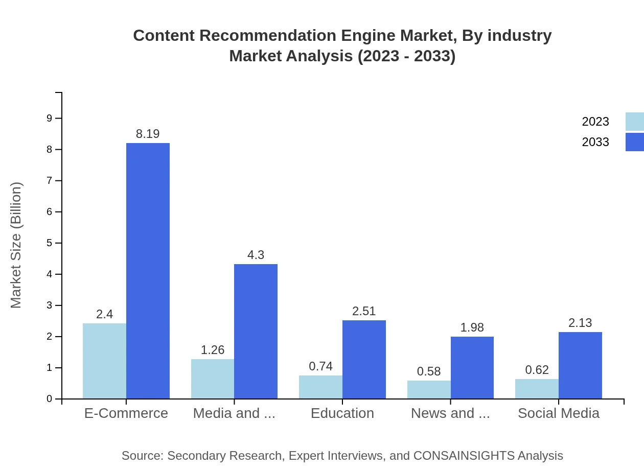 Global Content Recommendation Engine Market, By Industry Market Analysis (2023 - 2033)