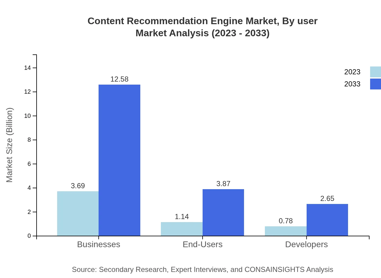 Global Content Recommendation Engine Market, By User Type Market Analysis (2023 - 2033)