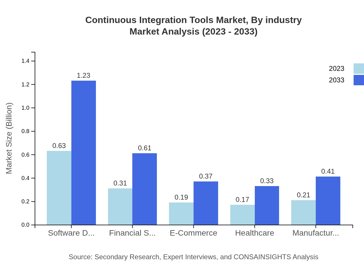 Global Continuous Integration Tools Market, By Industry Market Analysis (2023 - 2033)