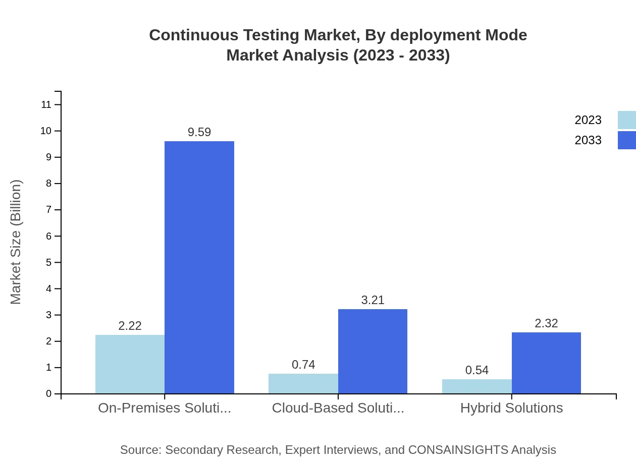 Global Continuous Testing Market, By Deployment Mode Market Analysis (2023 - 2033)