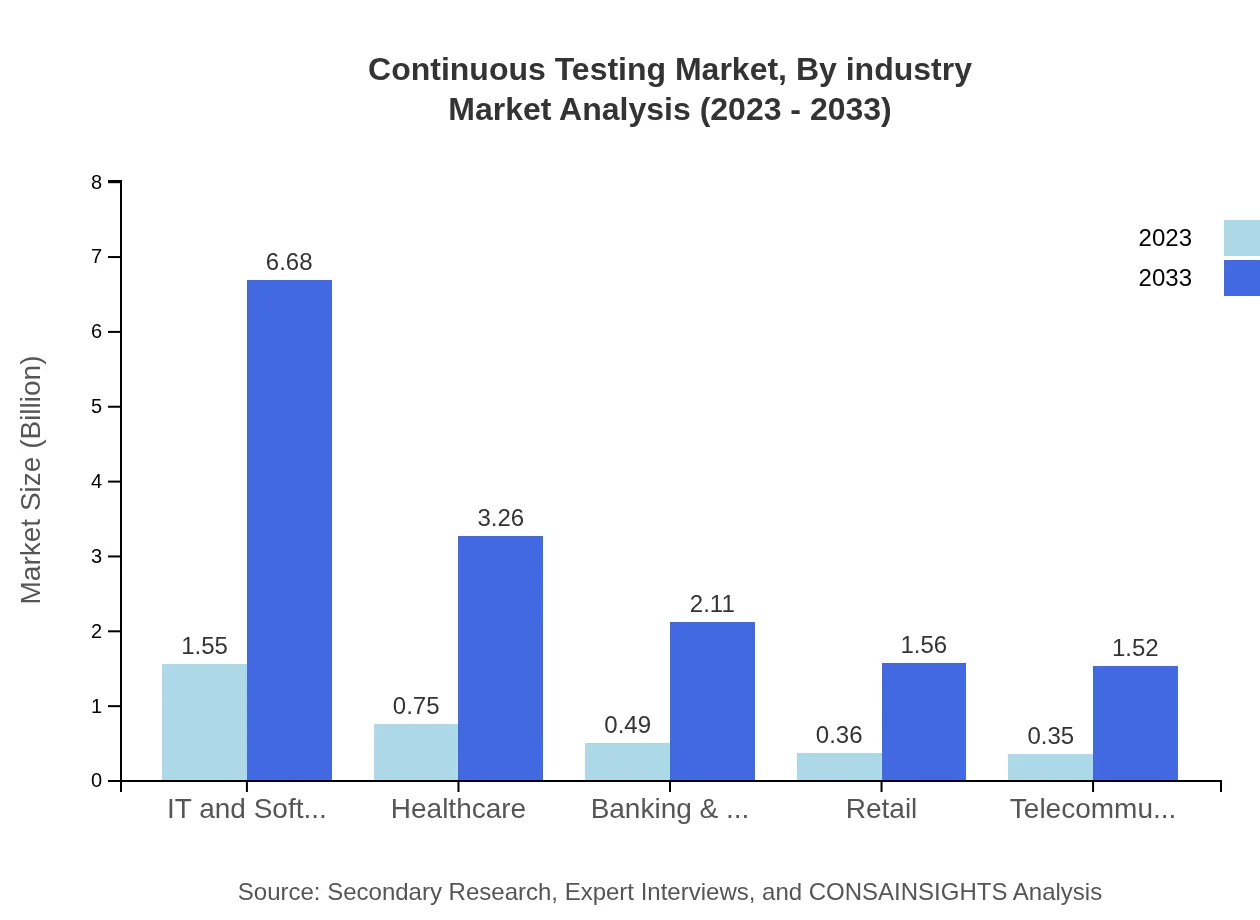 Global Continuous Testing Market, By Industry Market Analysis (2023 - 2033)