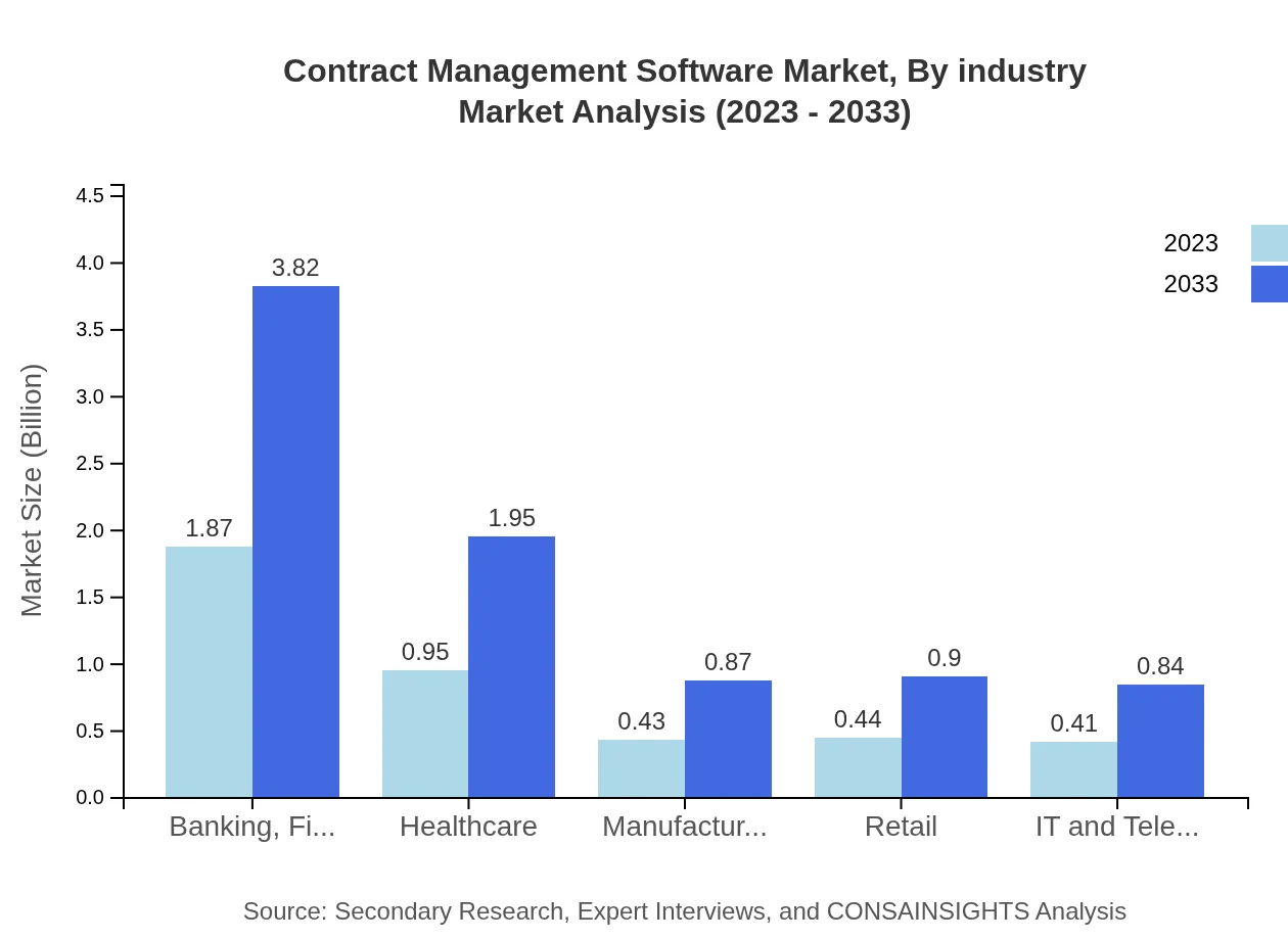 Global Contract Management Software Market, By Industry Vertical Market Analysis (2023 - 2033)