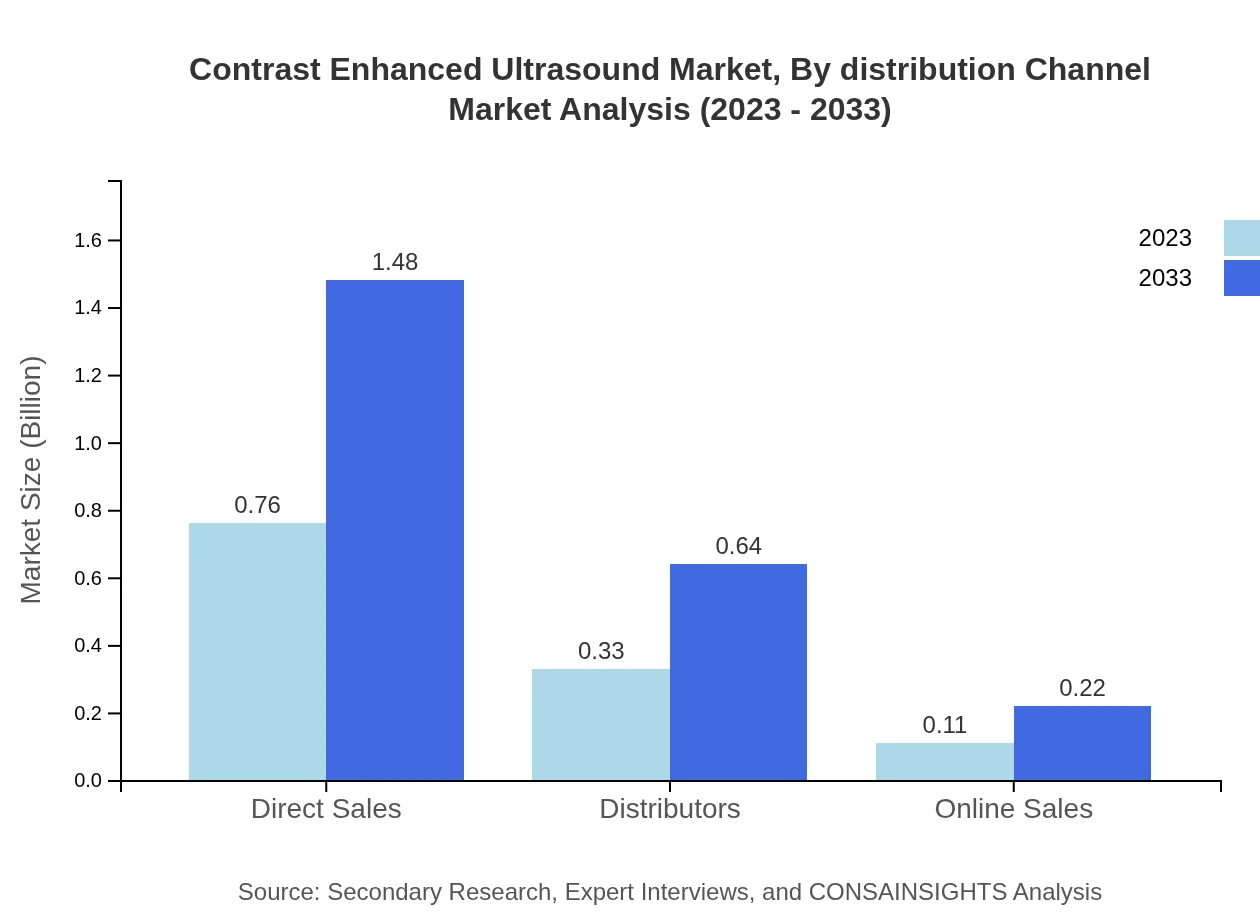 Global Contrast Enhanced Ultrasound Market, By Distribution Channel Market Analysis (2023 - 2033)