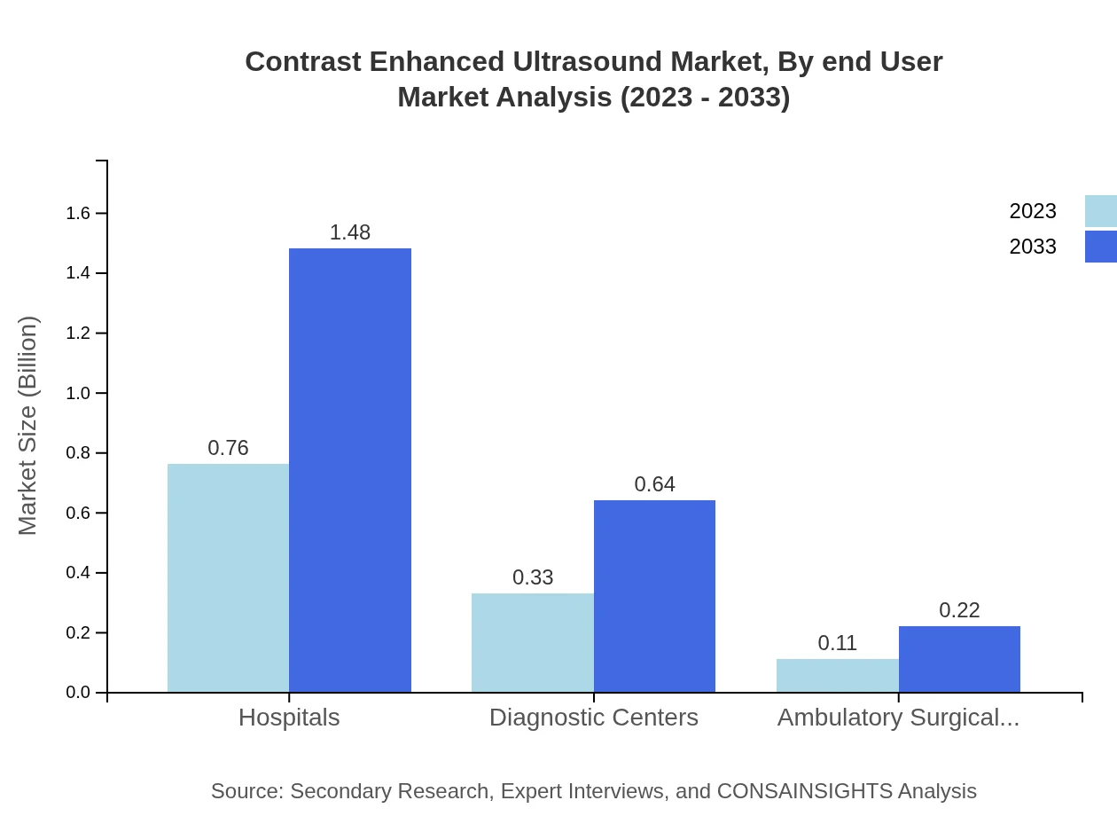 Global Contrast Enhanced Ultrasound Market, By End-User Market Analysis (2023 - 2033)
