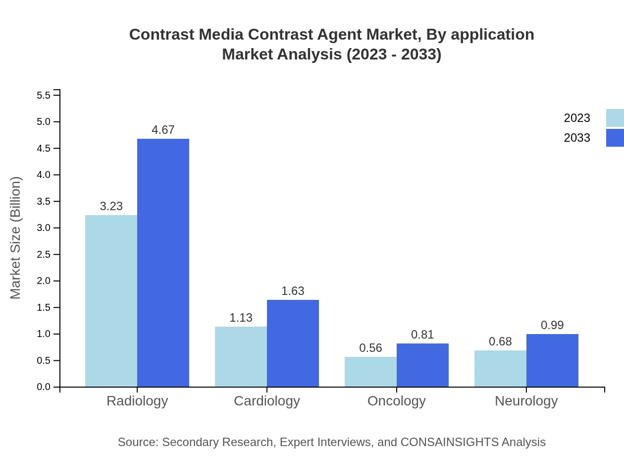 Global Contrast Media Market, By Application Market Analysis (2023 - 2033)