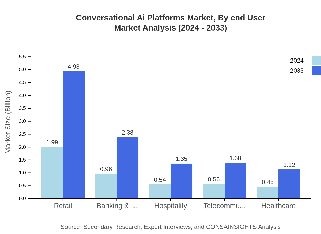 Global  Conversational AI Platforms Market, By End-User Market Analysis (2024 - 2033)