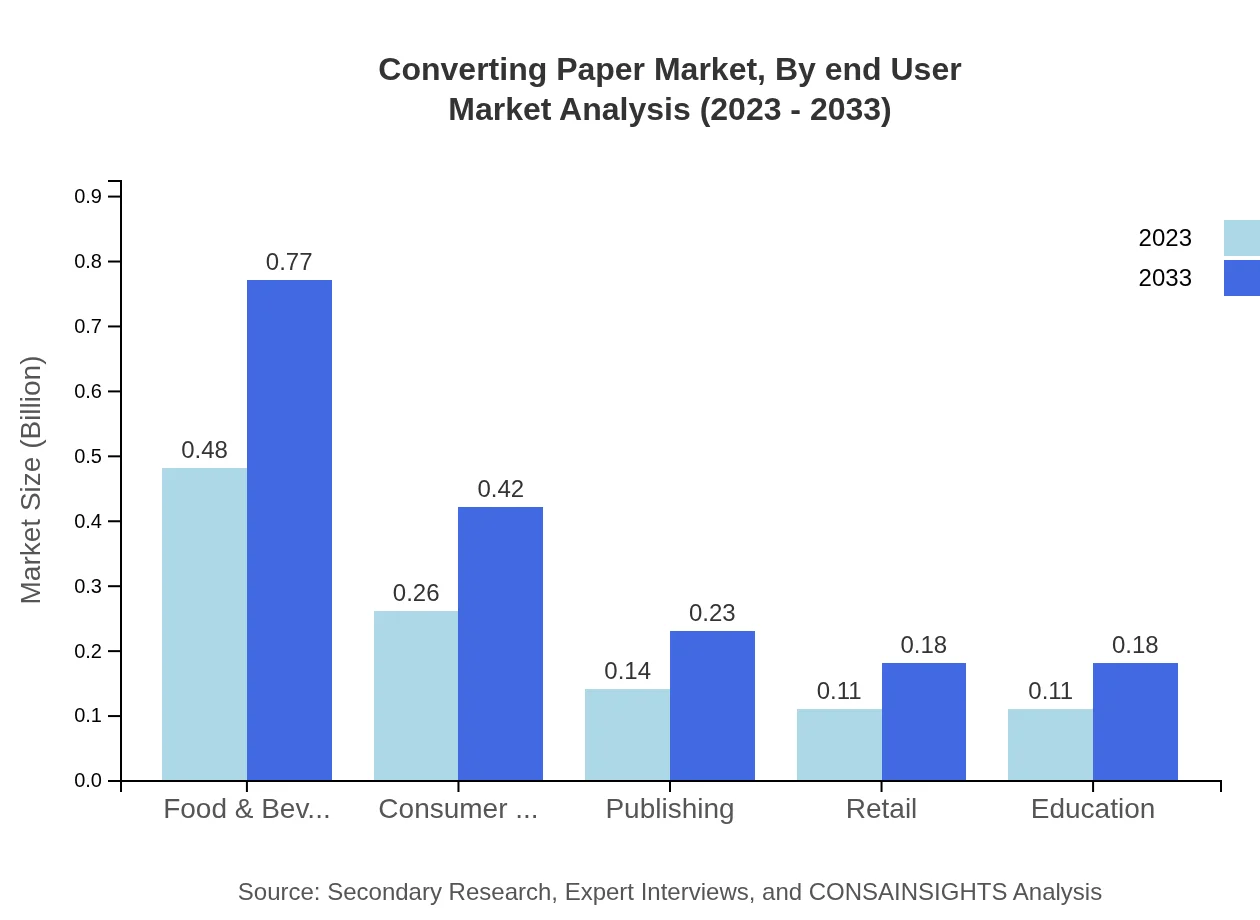 Global Converting Paper Market, By End-User Industry Market Analysis (2023 - 2033)