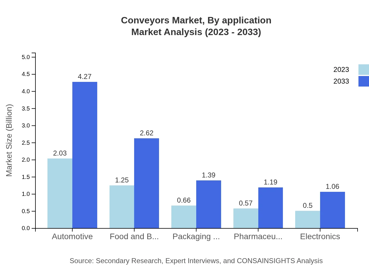 Global Conveyors Market, By Application Market Analysis (2023 - 2033)