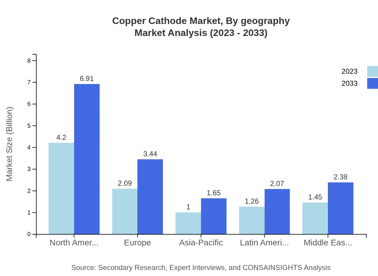 Global Copper Cathode Market, Geographic Dynamics Market Analysis (2023 - 2033)