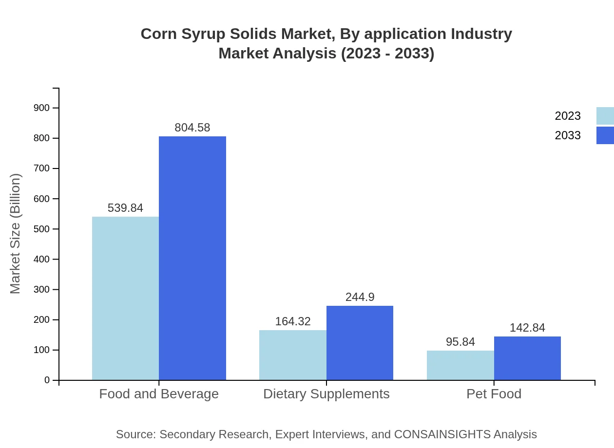 Global Corn Syrup Solids Market, By Application Industry Market Analysis (2023 - 2033)
