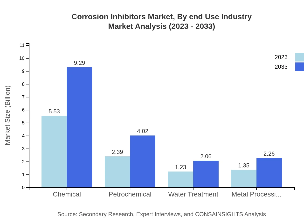 Global Corrosion Inhibitors Market, By End-Use Industry Market Analysis (2023 - 2033)