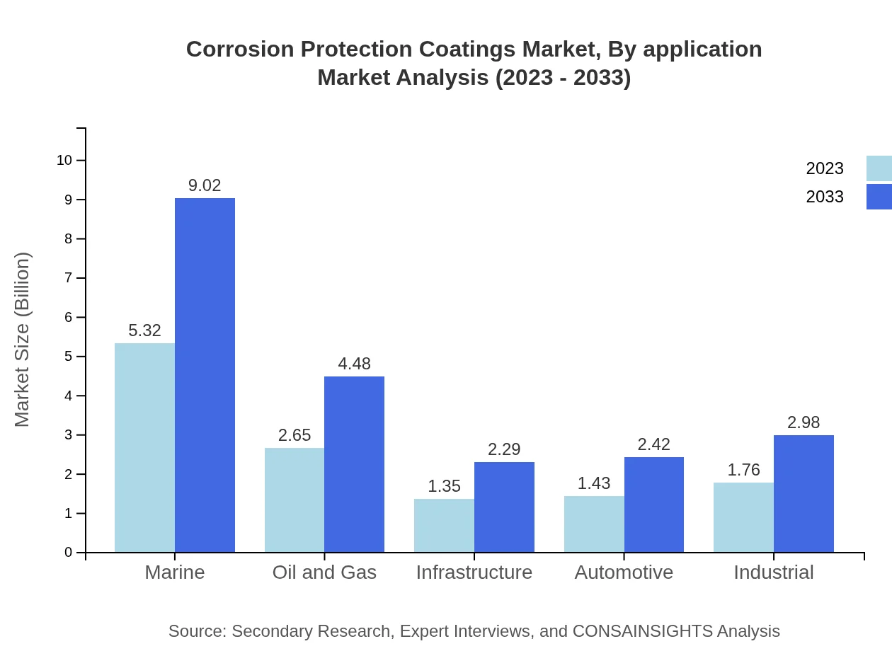 Global Corrosion Protection Coatings Market, By Application Market Analysis (2023 - 2033)