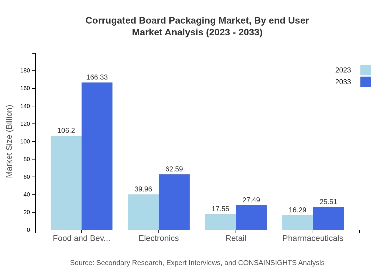 Global Corrugated Board Packaging Market, By End-User Industry Market Analysis (2023 - 2033)