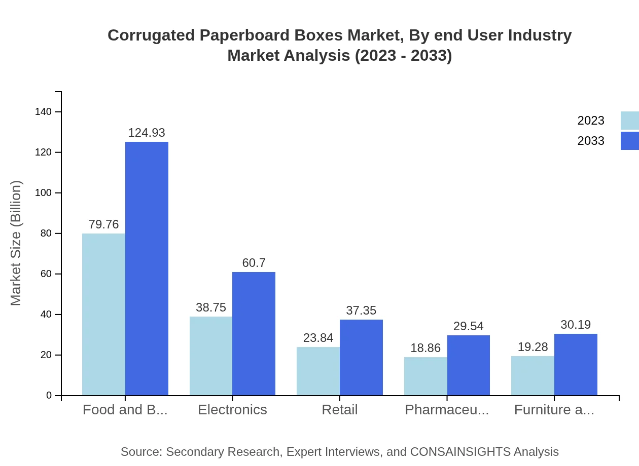 Global Corrugated Paperboard Boxes Market, By End-User Industry Market Analysis (2023 - 2033)