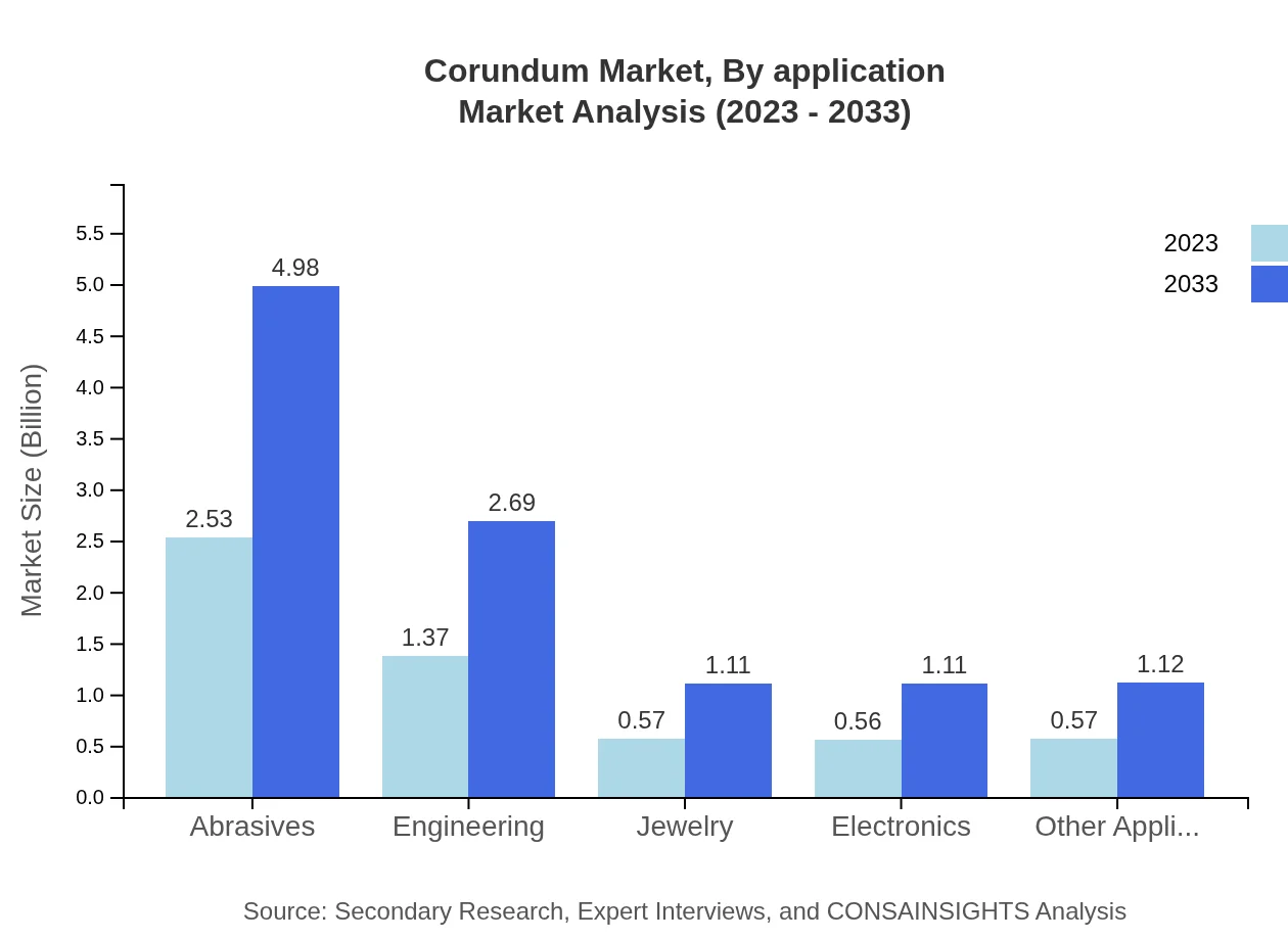 Global Corundum Market, By Application Market Analysis (2023 - 2033)