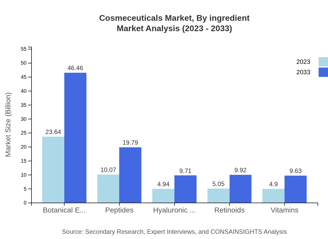 Global Cosmeceuticals Market, By Ingredient Market Analysis (2023 - 2033)
