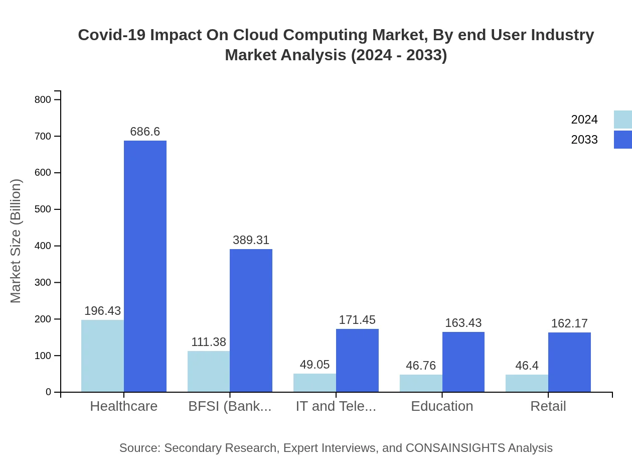 Global Cloud Computing Market, By End-User Industry Market Analysis (2024 - 2033)