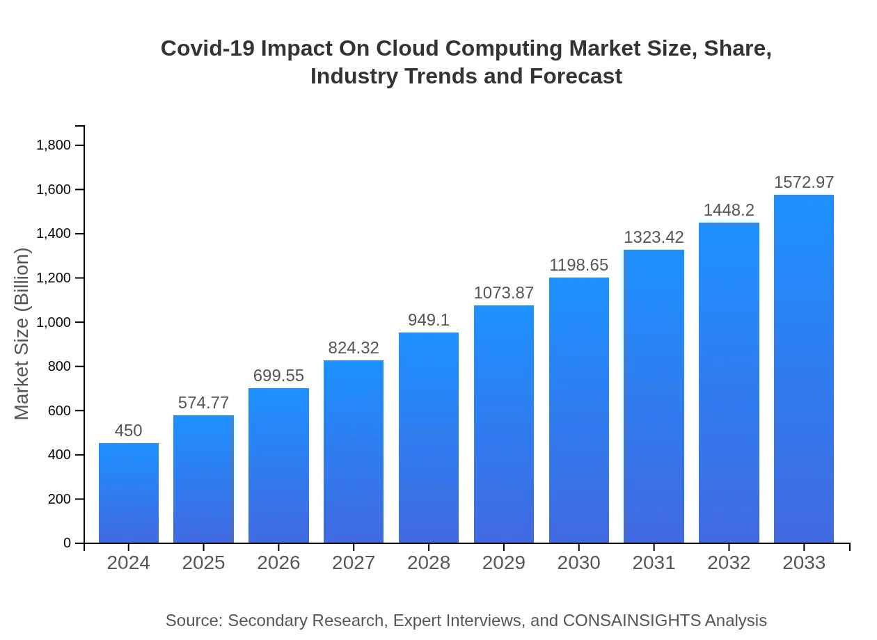  Covid-19 Impact On Cloud Computing (2024 - 2033)