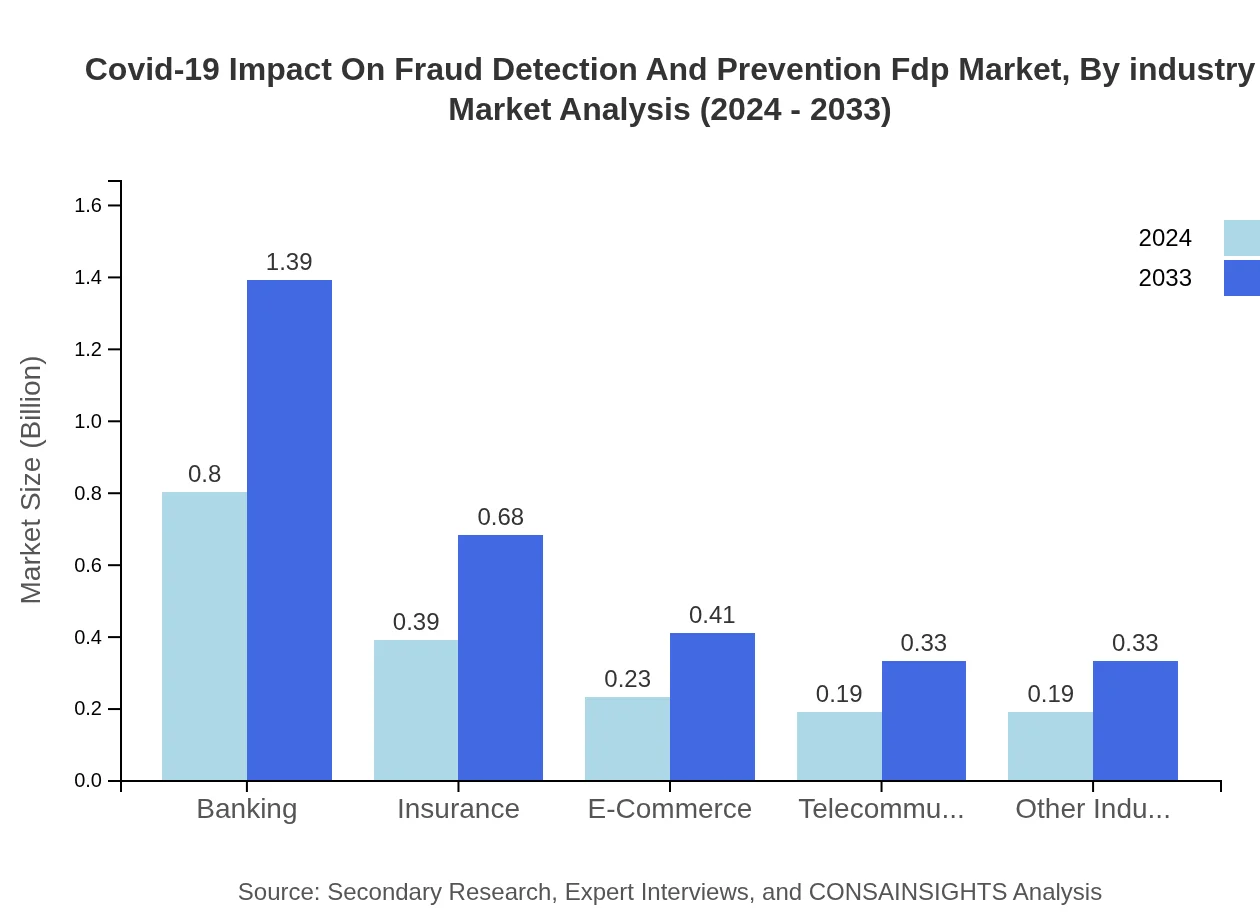 Global COVID-19 Impact on Fraud Detection and Prevention (FDP) Market, By Industry Market Analysis (2024 - 2033)