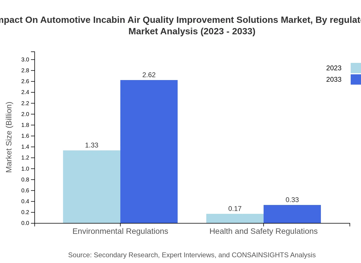 Global Covid-19 Impact on Automotive In-Cabin Air Quality Improvement Solutions Market, By Regulatory Compliance Market Analysis (2023 - 2033)