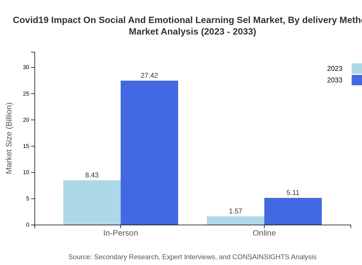 Global COVID-19 Impact on Social and Emotional Learning (SEL) Market, By Delivery Method Market Analysis (2023 - 2033)