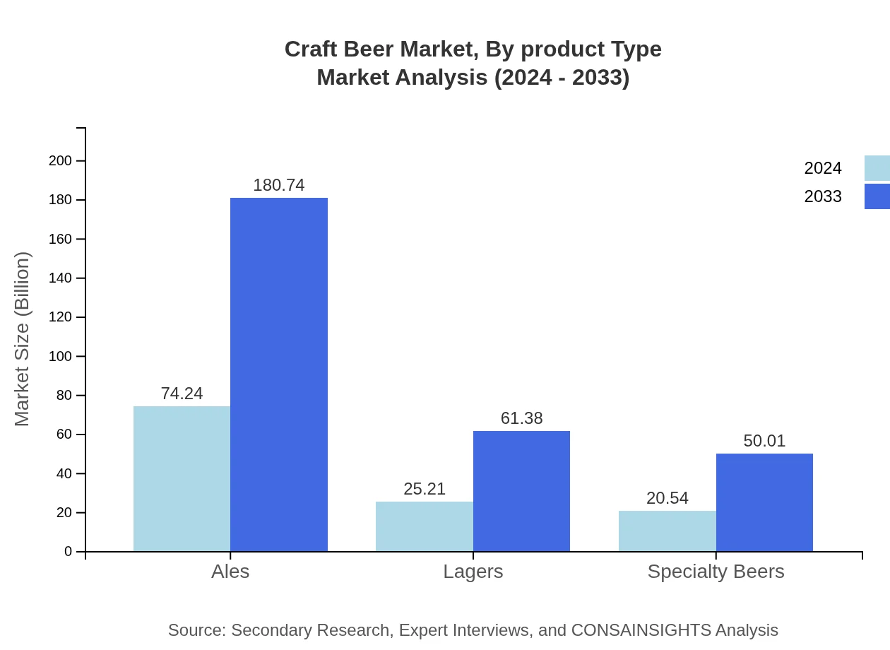 Global Craft Beer Market, By Product Type Market Analysis (2024 - 2033)