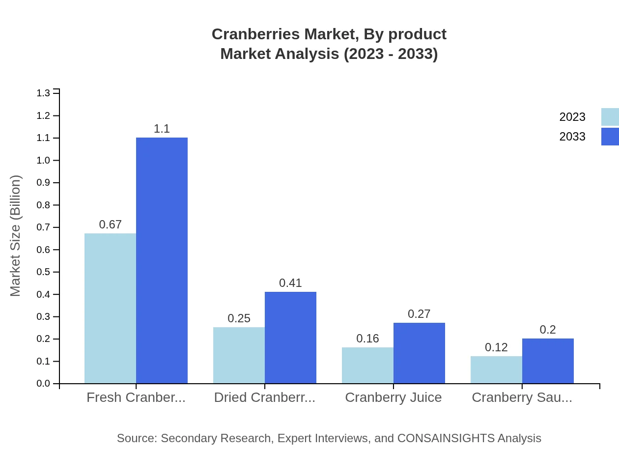 Global Cranberries Market, By Product Market Analysis (2023 - 2033)