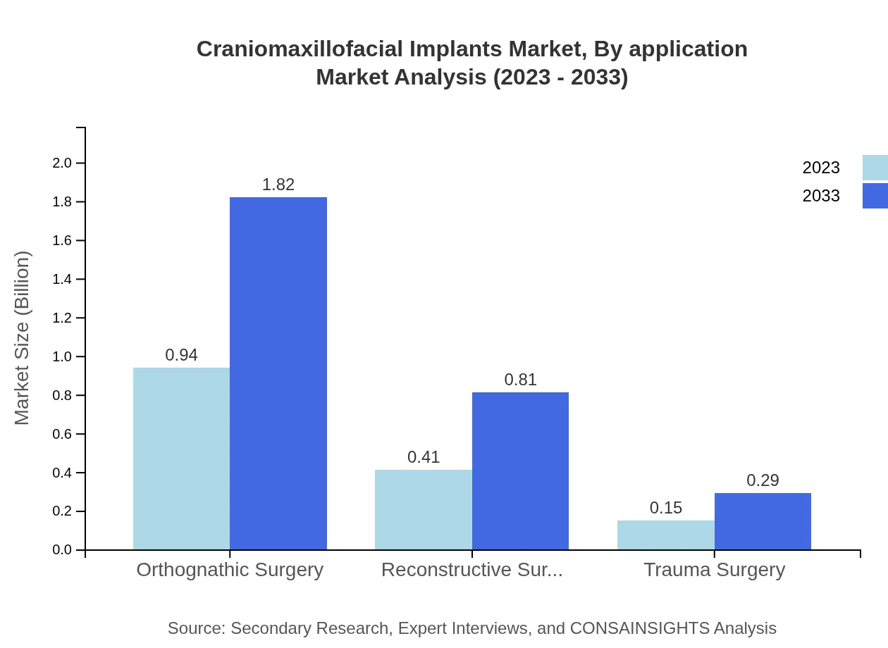 Global Craniomaxillofacial Implants Market, By Application Market Analysis (2023 - 2033)