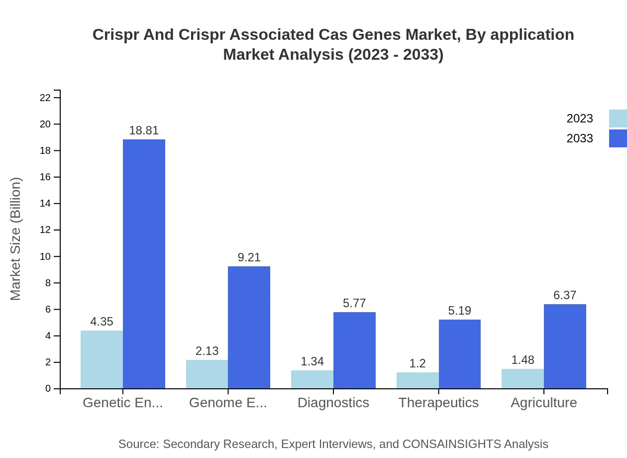 Global Crispr and CRISPR-associated (Cas) Genes Market, By Application Market Analysis (2023 - 2033)
