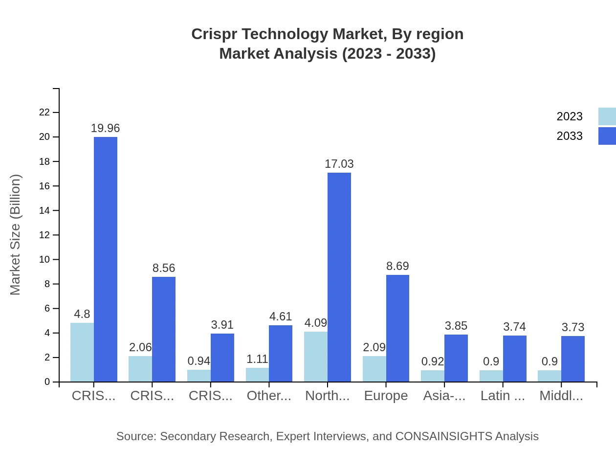 Global CRISPR Technology Market, By Region Market Analysis (2023 - 2033)