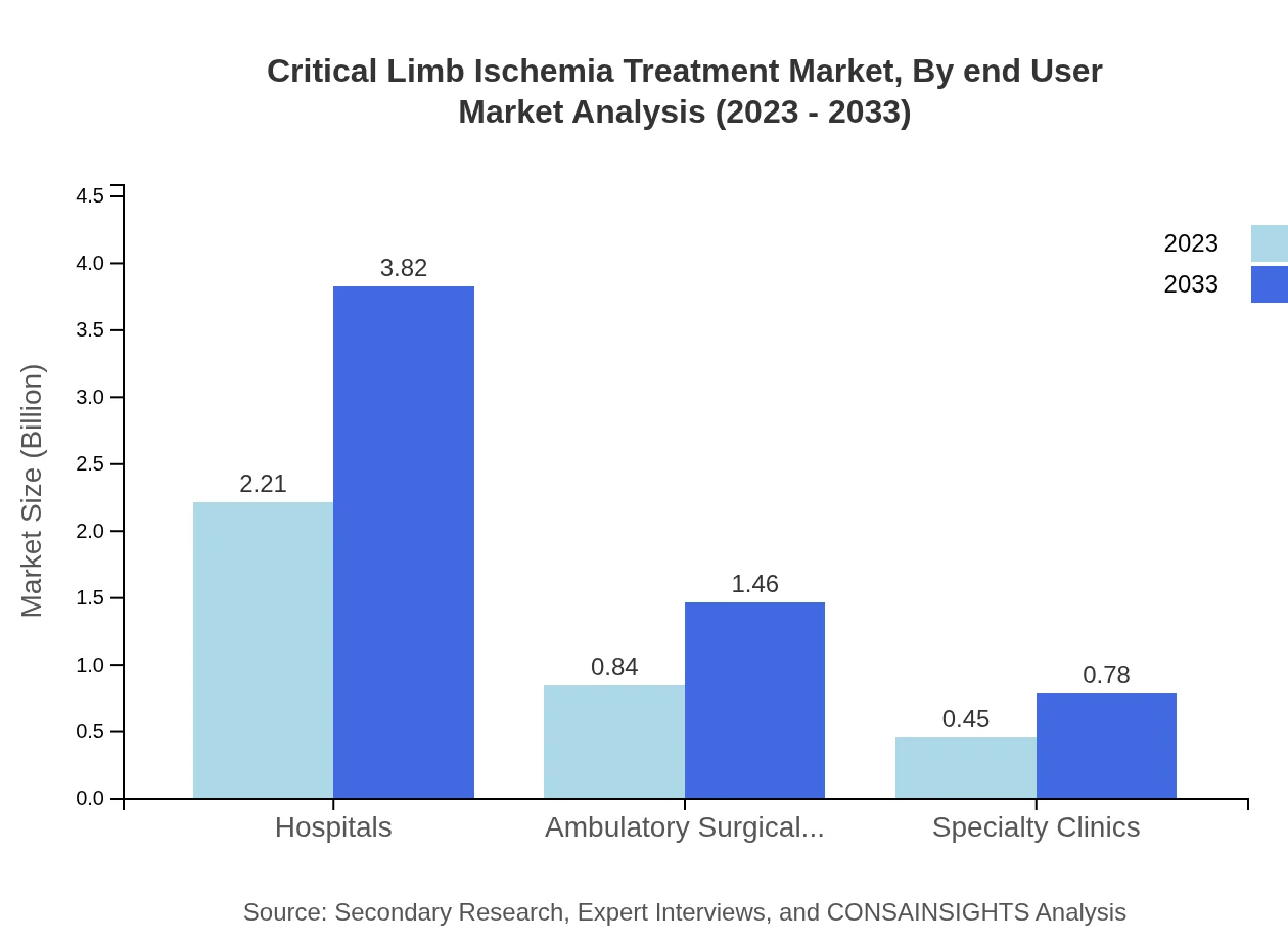 Global Critical Limb Ischemia Treatment Market, By End User Market Analysis (2023 - 2033)