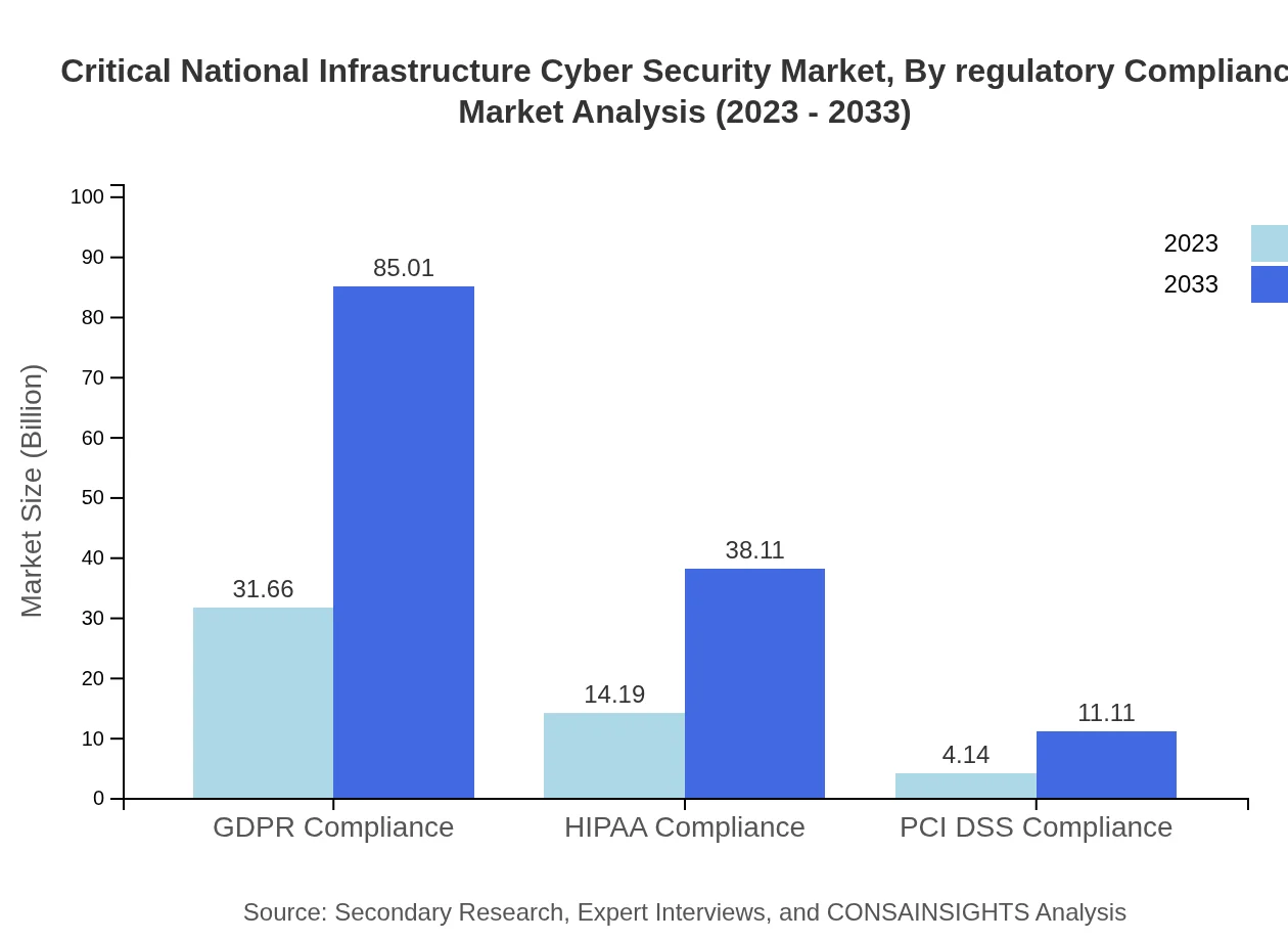 Global Critical National Infrastructure Cyber Security Market, By Regulatory Compliance Market Analysis (2023 - 2033)