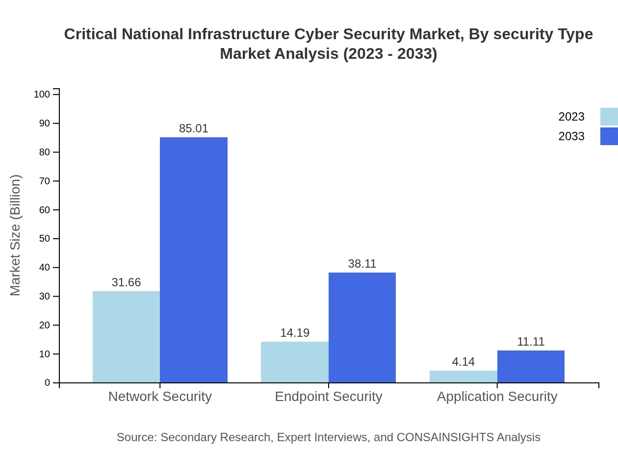 Global Critical National Infrastructure Cyber Security Market, By Security Type Market Analysis (2023 - 2033)