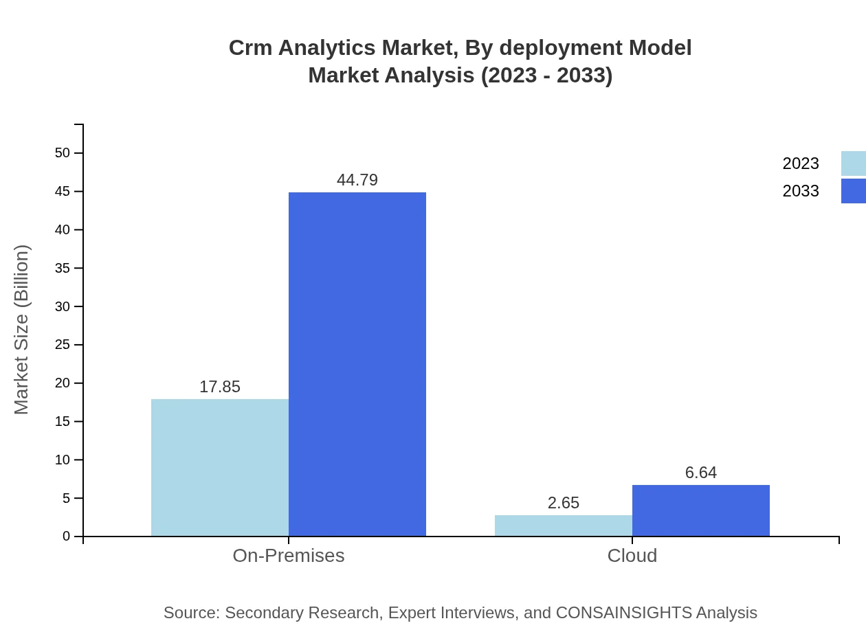 Global CRM Analytics Market, By Deployment Model Market Analysis (2023 - 2033)