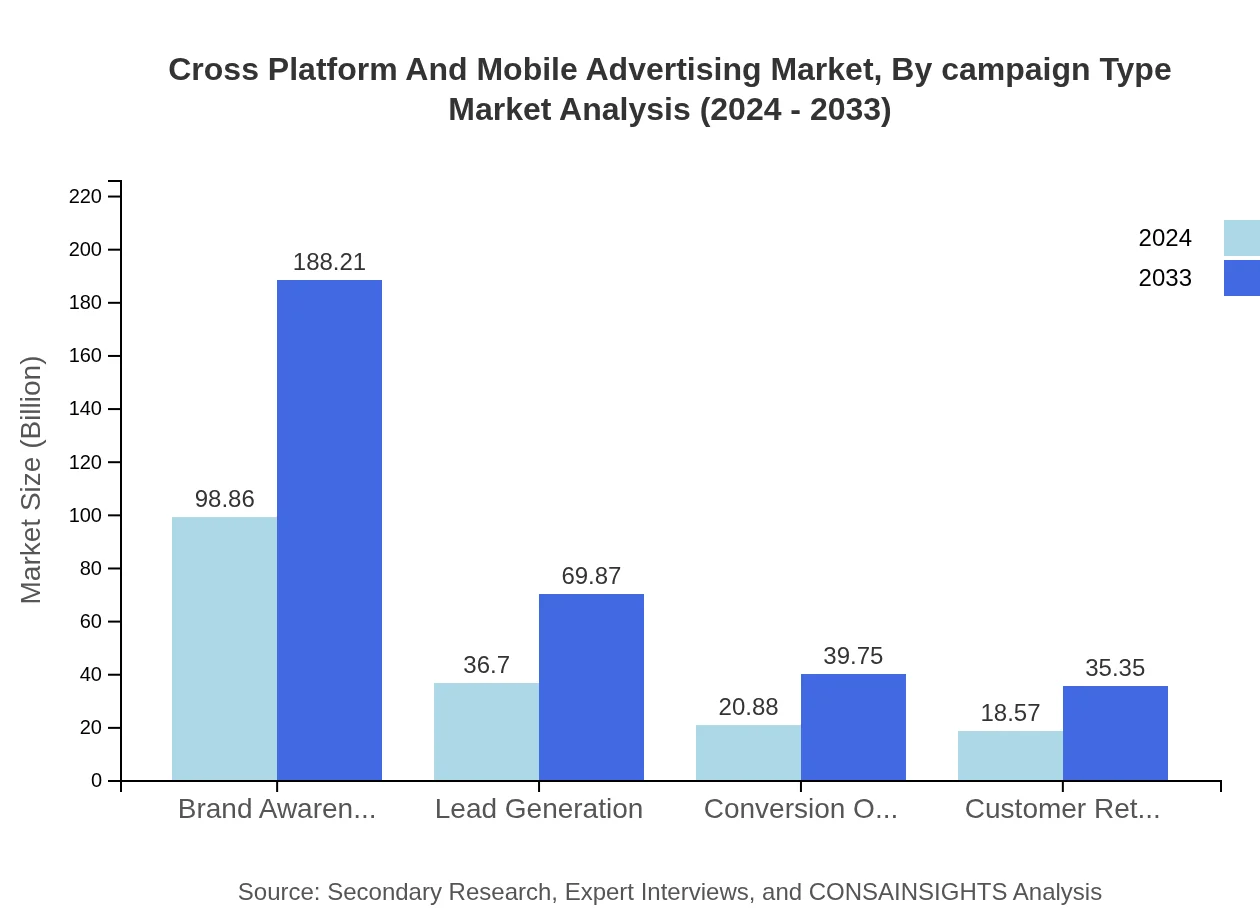 Global Cross-Platform and Mobile Advertising Market, By Campaign Type Market Analysis (2024 - 2033)