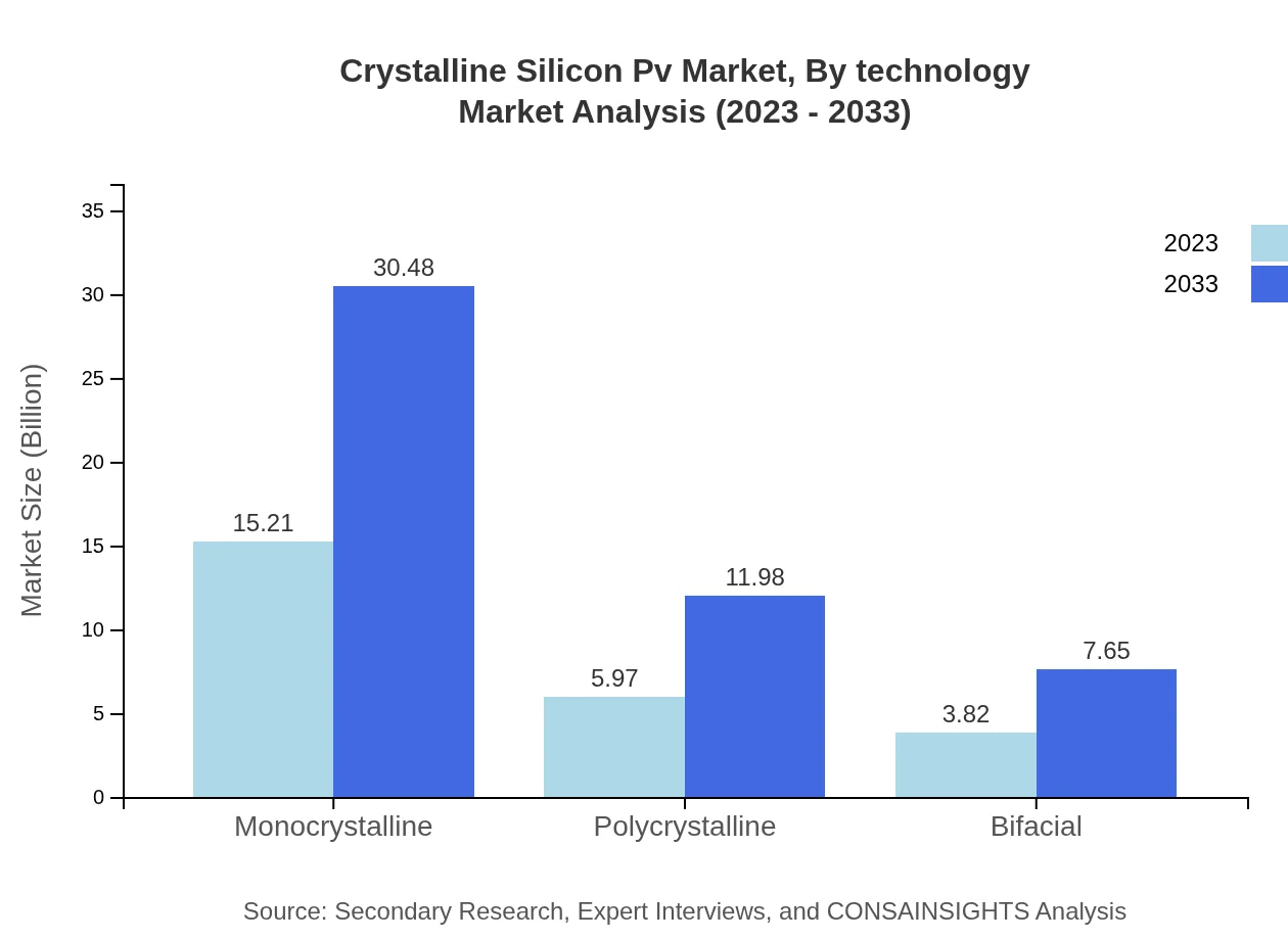 Global Crystalline Silicon PV Market, By Technology Market Analysis (2023 - 2033)