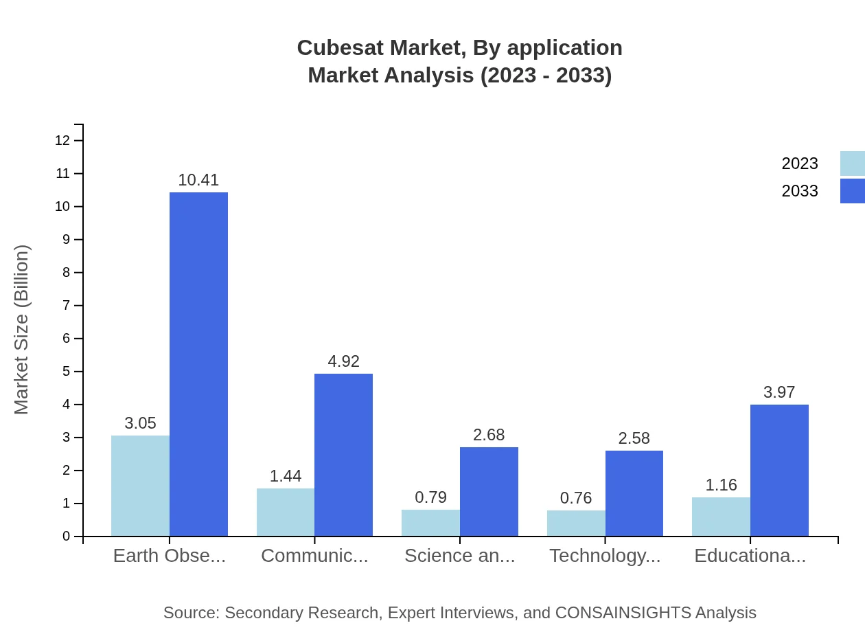 Global Cubesat Market, By Application Market Analysis (2023 - 2033)