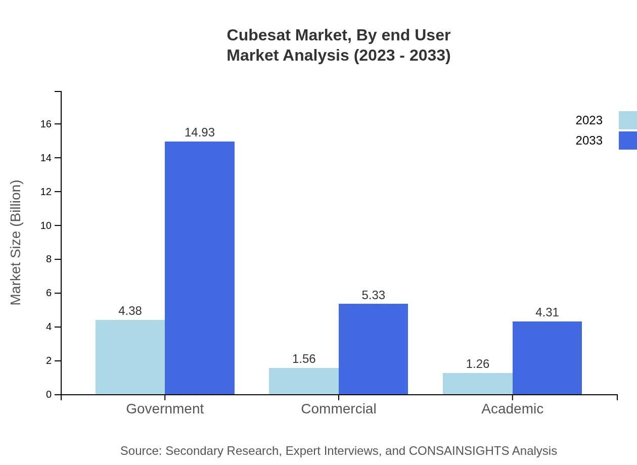 Global Cubesat Market, By End-User Market Analysis (2023 - 2033)
