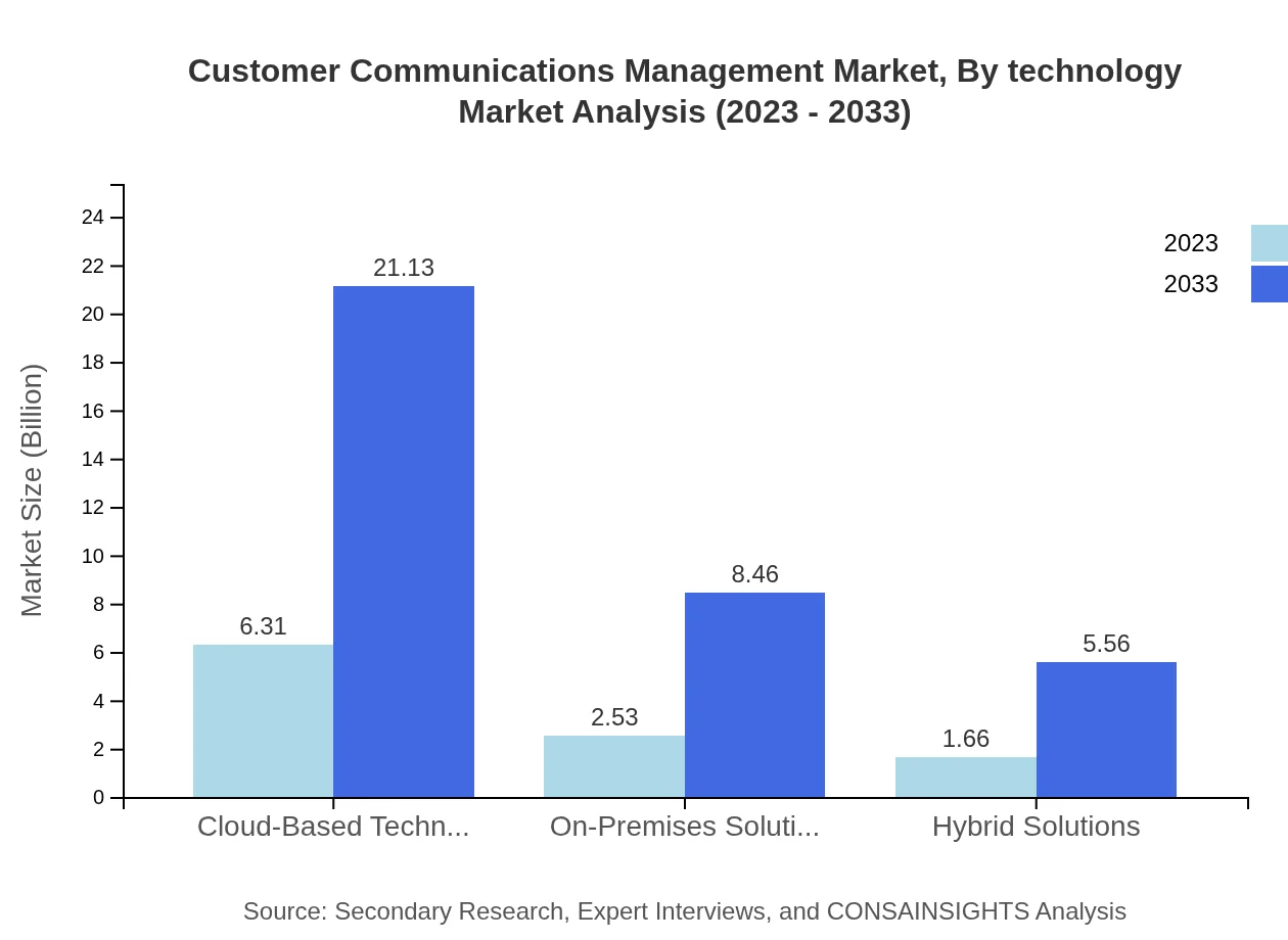 Global Customer Communications Management Market, By Technology Market Analysis (2023 - 2033)