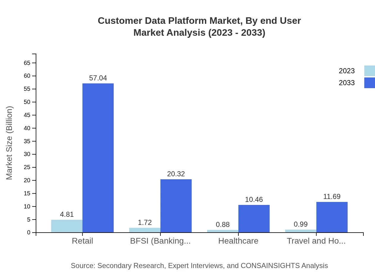 Global Customer Data Platform Market, By End-User Industry Market Analysis (2023 - 2033)