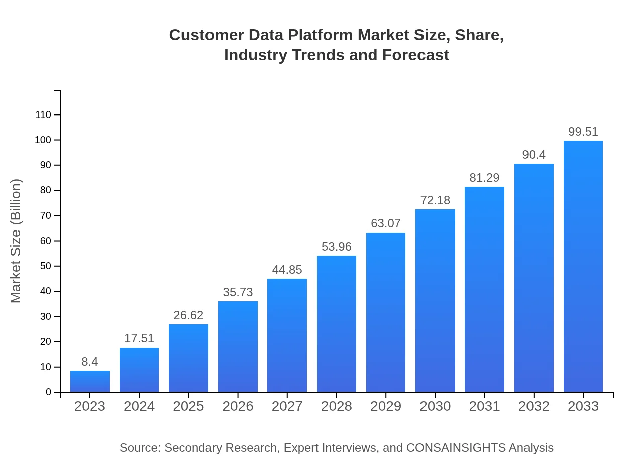  Customer Data Platform Market Report (2023 - 2033)