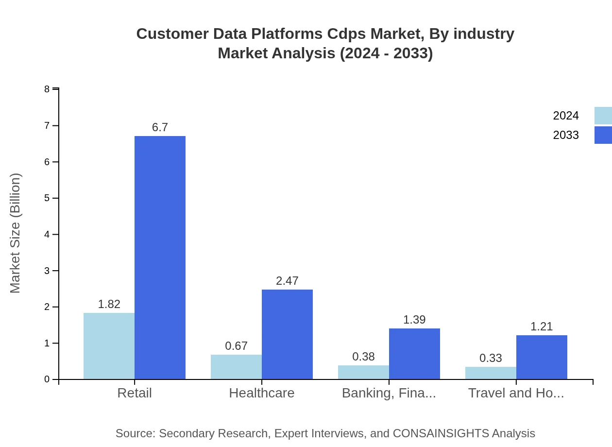 Global Customer Data Platforms (CDPs) Market, By Industry Market Analysis (2024 - 2033)