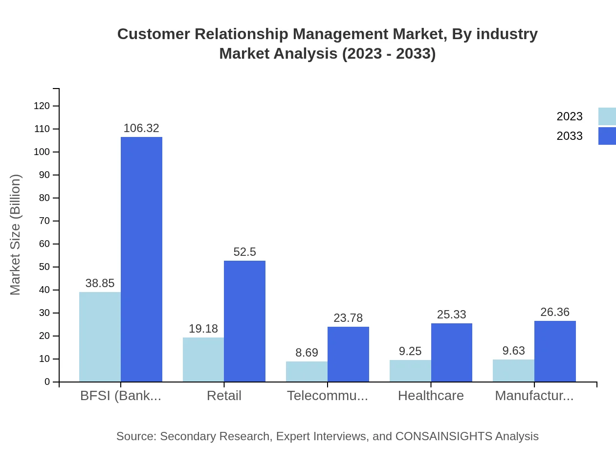 Global Customer Relationship Management Market, By Industry Market Analysis (2023 - 2033)