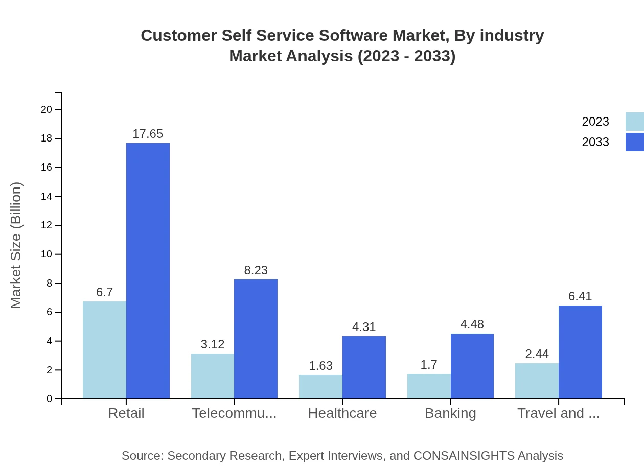 Global Customer Self-Service Software Market, By Industry Market Analysis (2023 - 2033)
