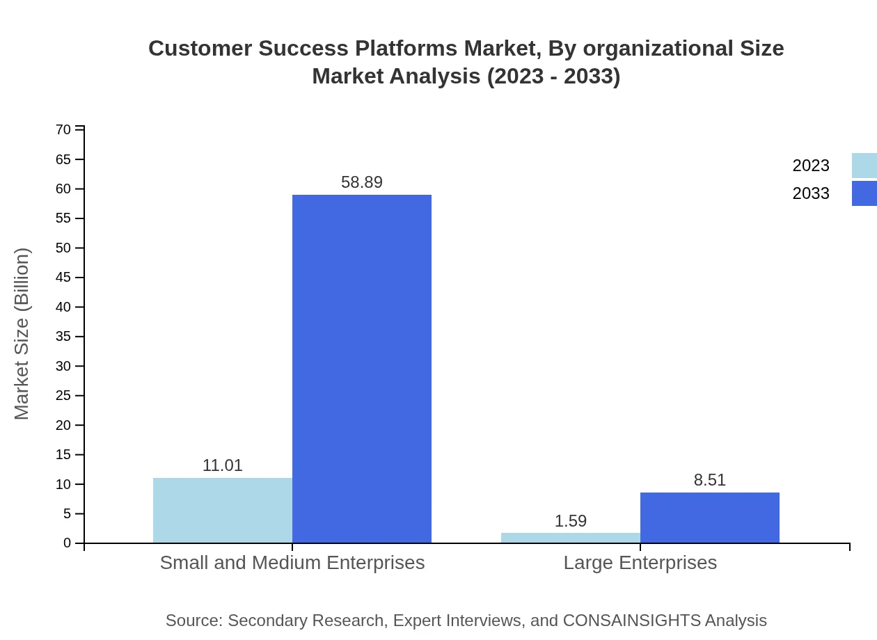 Global Customer Success Platforms Market, By Organizational Size Market Analysis (2023 - 2033)
