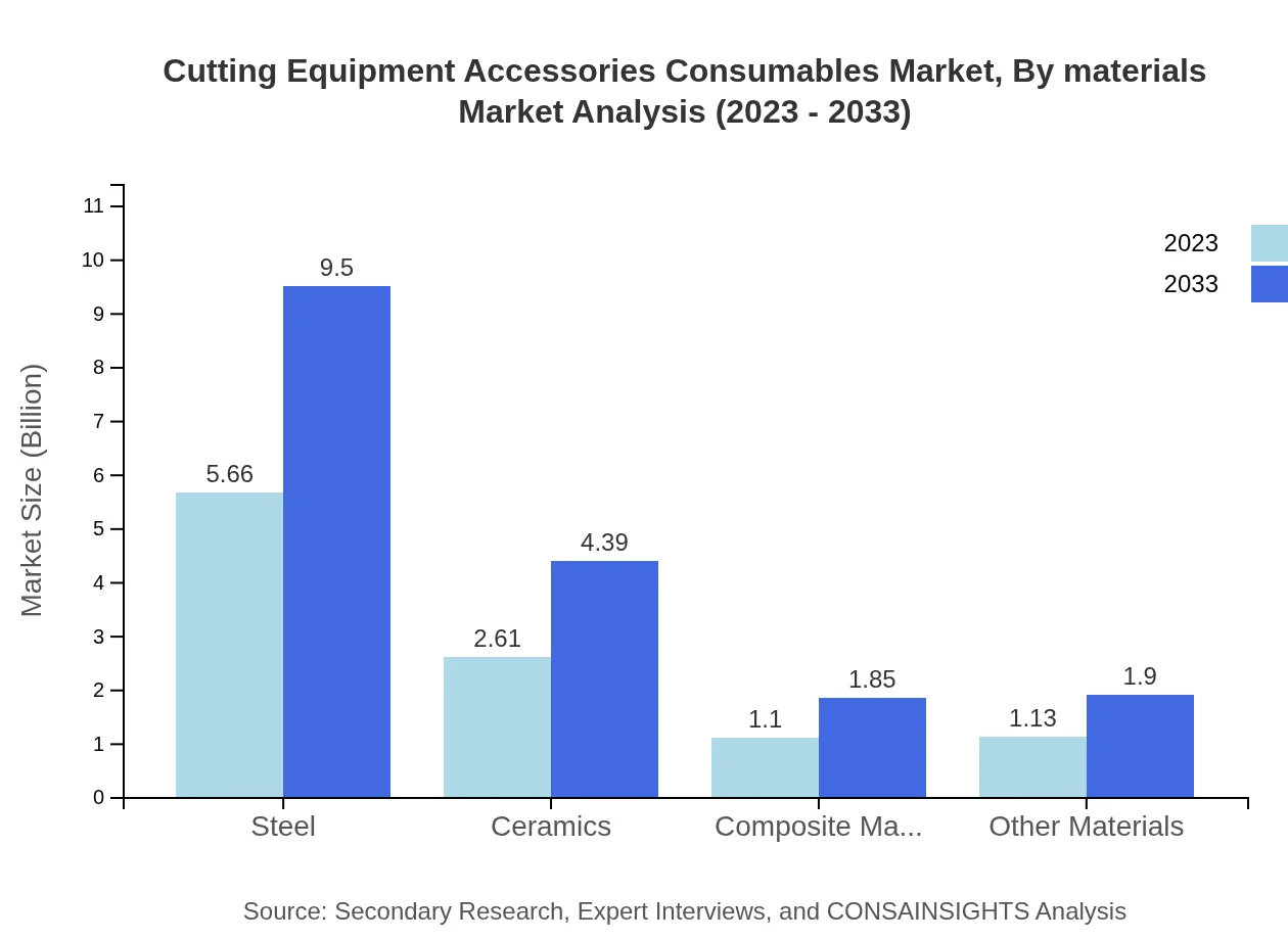 Global Cutting Equipment Accessories and Consumables Market, By Materials Used Market Analysis (2023 - 2033)